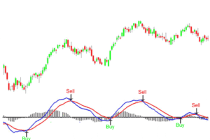 الدليل الشامل لِ مؤشر ماكد 