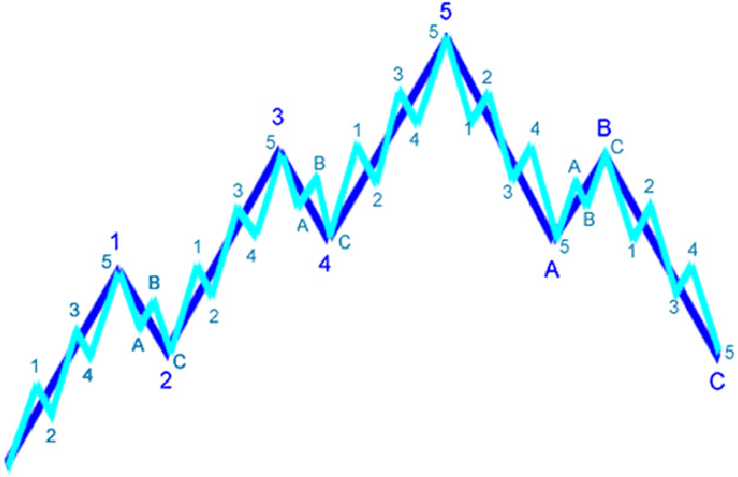 موجات إليوت: فهم حركة السوق ببساطة شديدة